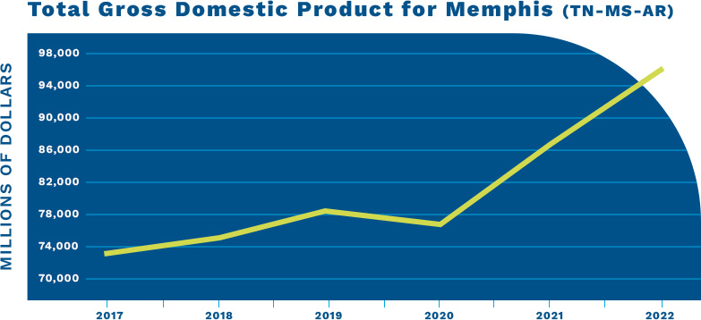 Total Gross Domestic Product for Memphis (TN-MS-AR) Chart showing 2017-2022