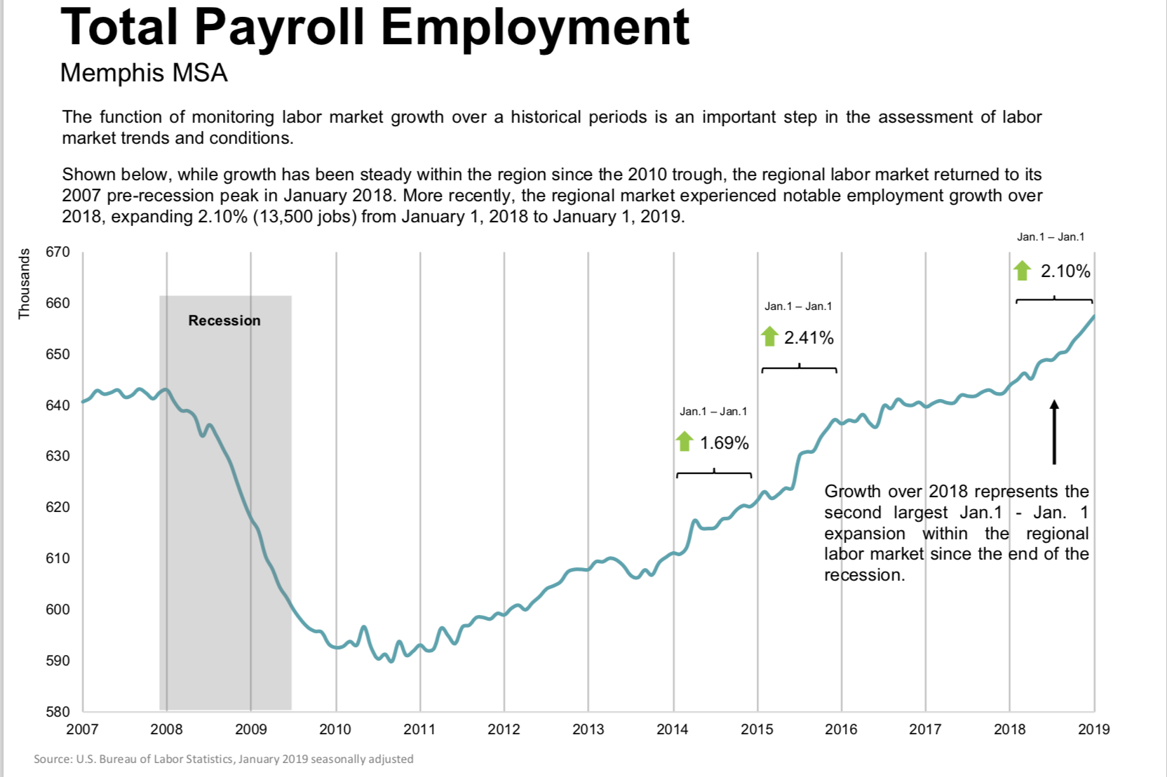 2018 Total Payroll Employment in Greater Memphis