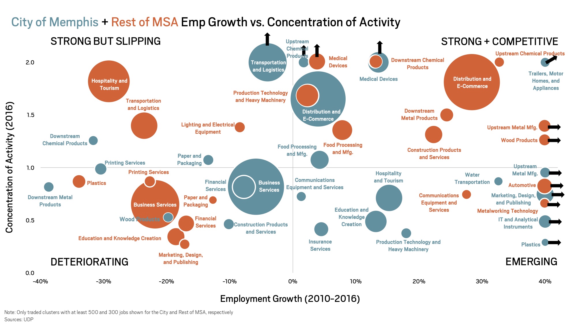 industry clusters